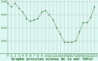 Courbe de la pression atmosphrique pour La Beaume (05)