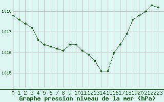 Courbe de la pression atmosphrique pour Brive-Laroche (19)