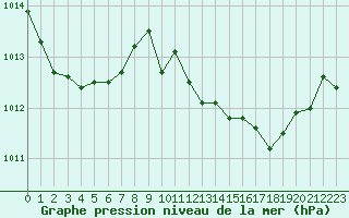 Courbe de la pression atmosphrique pour Le Luc (83)