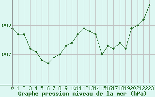 Courbe de la pression atmosphrique pour Cap Ferret (33)