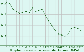 Courbe de la pression atmosphrique pour Orly (91)