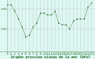 Courbe de la pression atmosphrique pour Mirebeau (86)