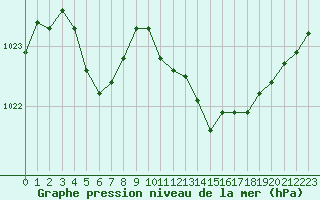 Courbe de la pression atmosphrique pour Dinard (35)