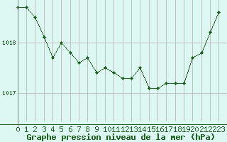 Courbe de la pression atmosphrique pour Laval (53)