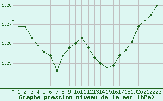 Courbe de la pression atmosphrique pour Ile Rousse (2B)