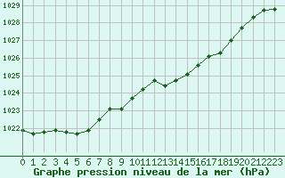 Courbe de la pression atmosphrique pour Courcouronnes (91)