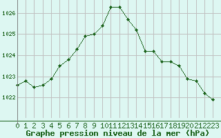 Courbe de la pression atmosphrique pour Sain-Bel (69)