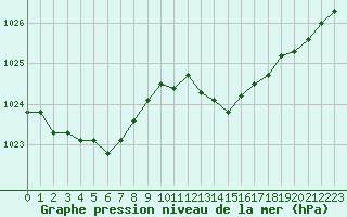 Courbe de la pression atmosphrique pour Saint-Nazaire (44)