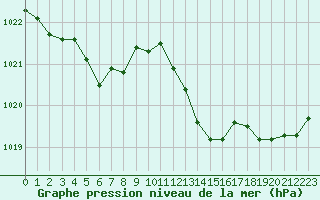 Courbe de la pression atmosphrique pour Mazres Le Massuet (09)