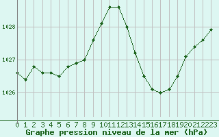 Courbe de la pression atmosphrique pour Le Luc (83)