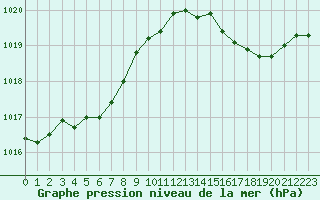 Courbe de la pression atmosphrique pour Lhospitalet (46)