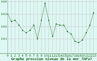 Courbe de la pression atmosphrique pour Niort (79)