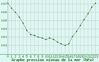 Courbe de la pression atmosphrique pour Alenon (61)