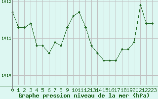 Courbe de la pression atmosphrique pour Marignane (13)