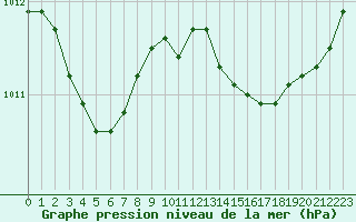 Courbe de la pression atmosphrique pour La Chapelle-Montreuil (86)