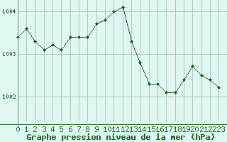 Courbe de la pression atmosphrique pour Le Luc - Cannet des Maures (83)