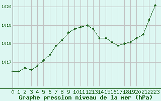 Courbe de la pression atmosphrique pour Thomery (77)