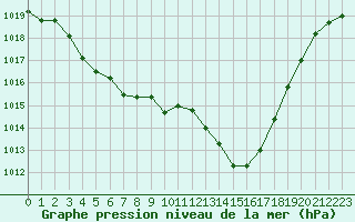 Courbe de la pression atmosphrique pour Thoiras (30)