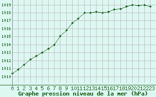 Courbe de la pression atmosphrique pour Bouligny (55)