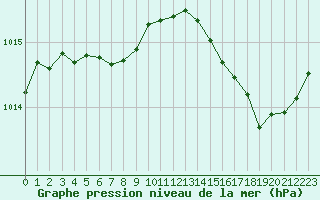 Courbe de la pression atmosphrique pour Cabestany (66)