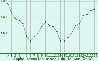 Courbe de la pression atmosphrique pour Connerr (72)