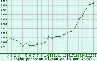 Courbe de la pression atmosphrique pour Orlans (45)