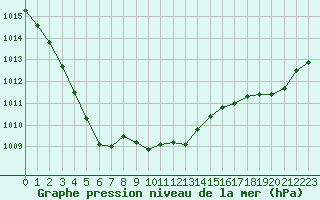 Courbe de la pression atmosphrique pour Sainte-Ouenne (79)