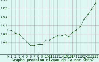 Courbe de la pression atmosphrique pour Biscarrosse (40)