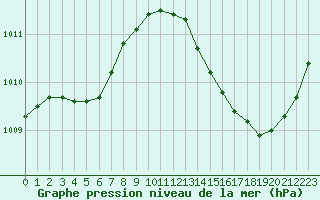 Courbe de la pression atmosphrique pour Jan (Esp)