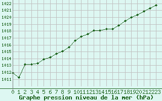 Courbe de la pression atmosphrique pour Ile d