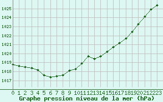 Courbe de la pression atmosphrique pour Herserange (54)