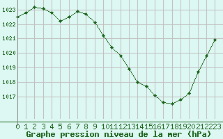 Courbe de la pression atmosphrique pour Aurillac (15)