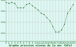 Courbe de la pression atmosphrique pour Grimentz (Sw)