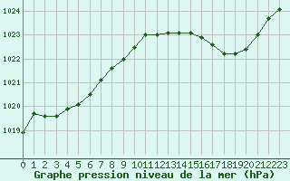 Courbe de la pression atmosphrique pour Nostang (56)