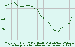 Courbe de la pression atmosphrique pour Deauville (14)