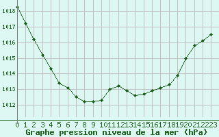 Courbe de la pression atmosphrique pour Brigueuil (16)