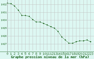 Courbe de la pression atmosphrique pour Brest (29)