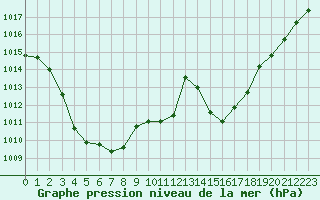 Courbe de la pression atmosphrique pour Grenoble/agglo Le Versoud (38)