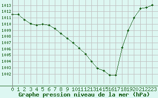 Courbe de la pression atmosphrique pour Aurillac (15)