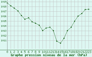 Courbe de la pression atmosphrique pour Crest (26)