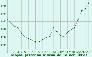 Courbe de la pression atmosphrique pour Montlimar (26)