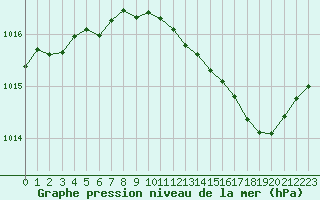 Courbe de la pression atmosphrique pour Sgur-le-Chteau (19)