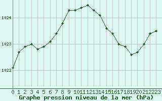 Courbe de la pression atmosphrique pour Le Bourget (93)