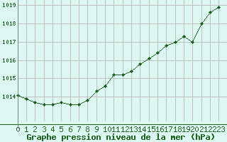 Courbe de la pression atmosphrique pour Cazaux (33)