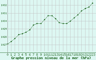 Courbe de la pression atmosphrique pour Avord (18)