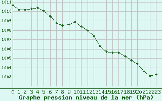 Courbe de la pression atmosphrique pour Beaucroissant (38)