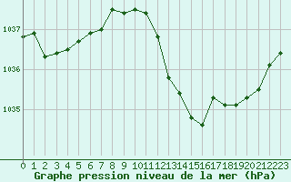 Courbe de la pression atmosphrique pour Dole-Tavaux (39)