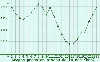 Courbe de la pression atmosphrique pour Ambrieu (01)