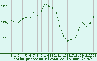 Courbe de la pression atmosphrique pour Nmes - Garons (30)