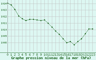 Courbe de la pression atmosphrique pour Hyres (83)